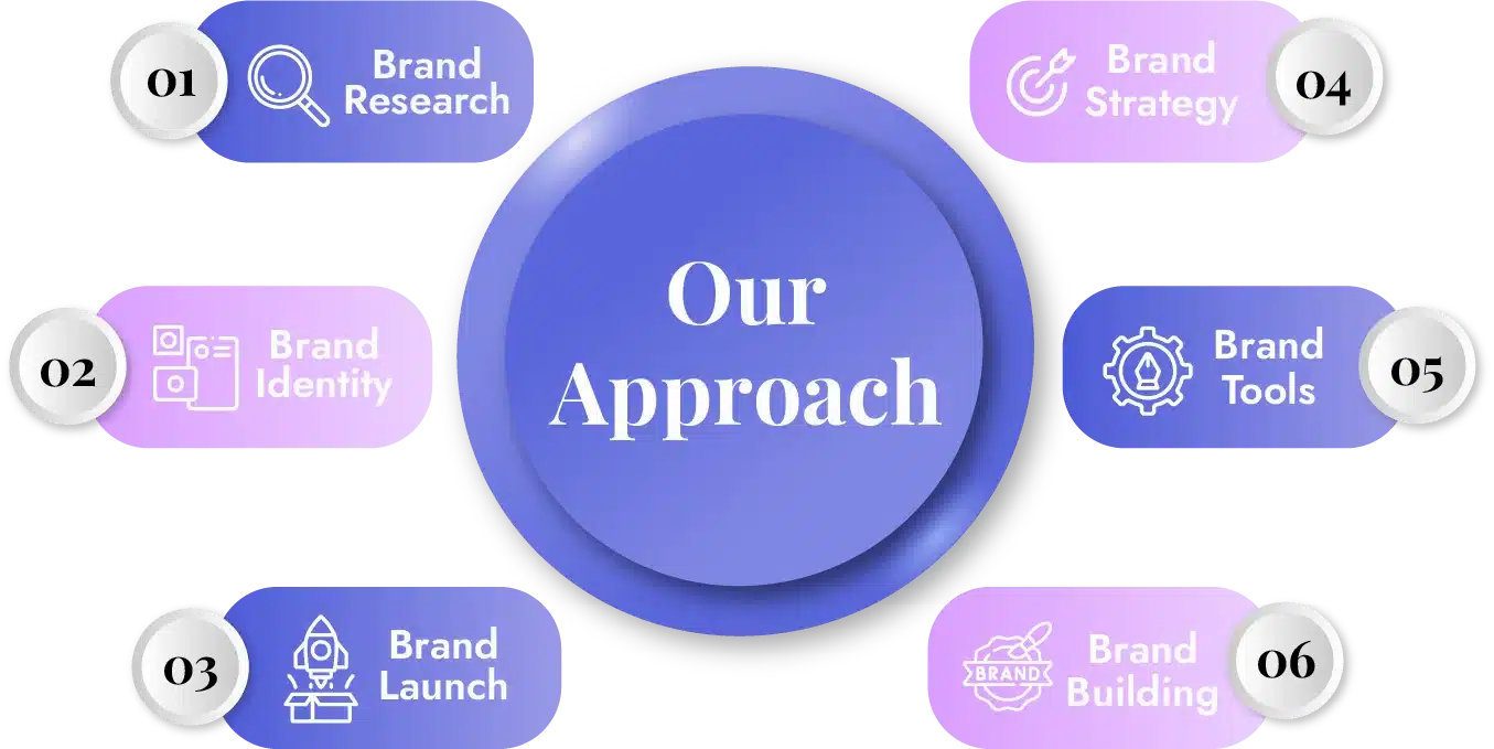 Our Approach to elevating your brand