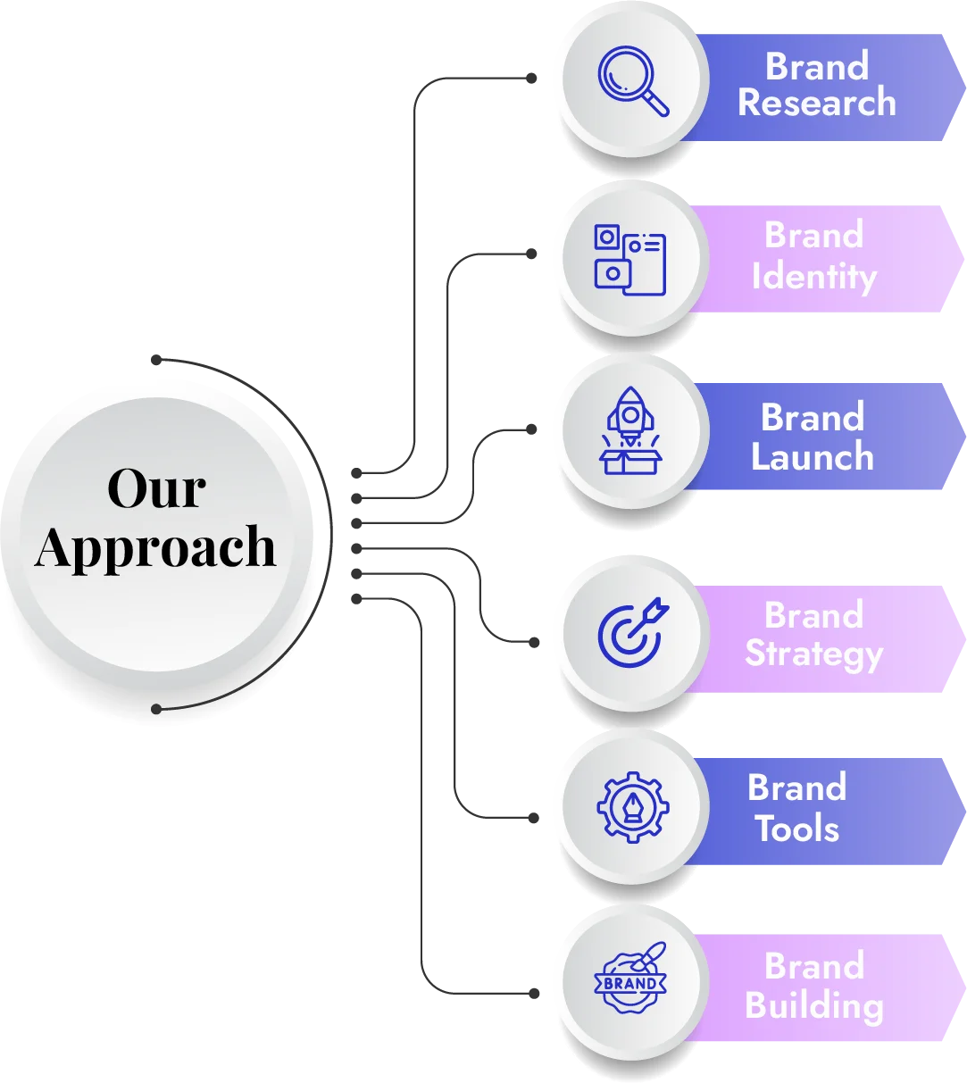 Our Approach to elevent your Brand