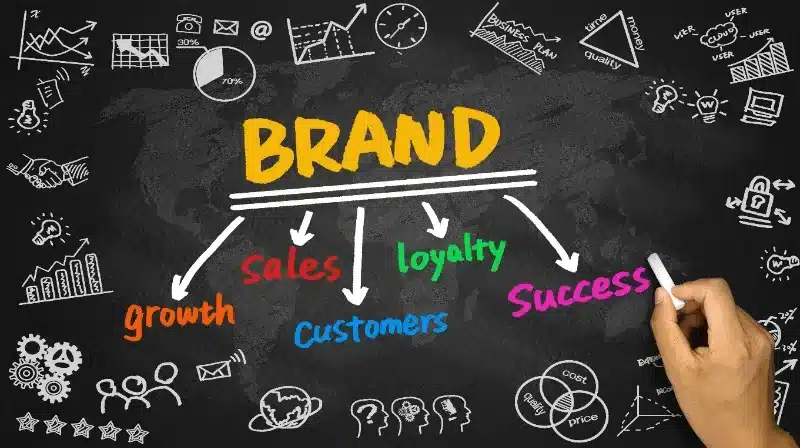 The image illustrates the core elements that influence a brand's identity and market presence.