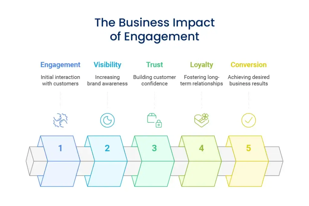 Why Social Media Engagement Matters for Your Brand or Business