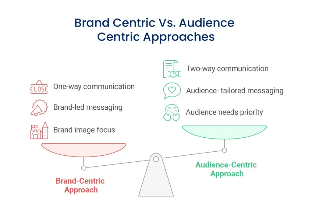 Key Concepts of Social Media Engagement
