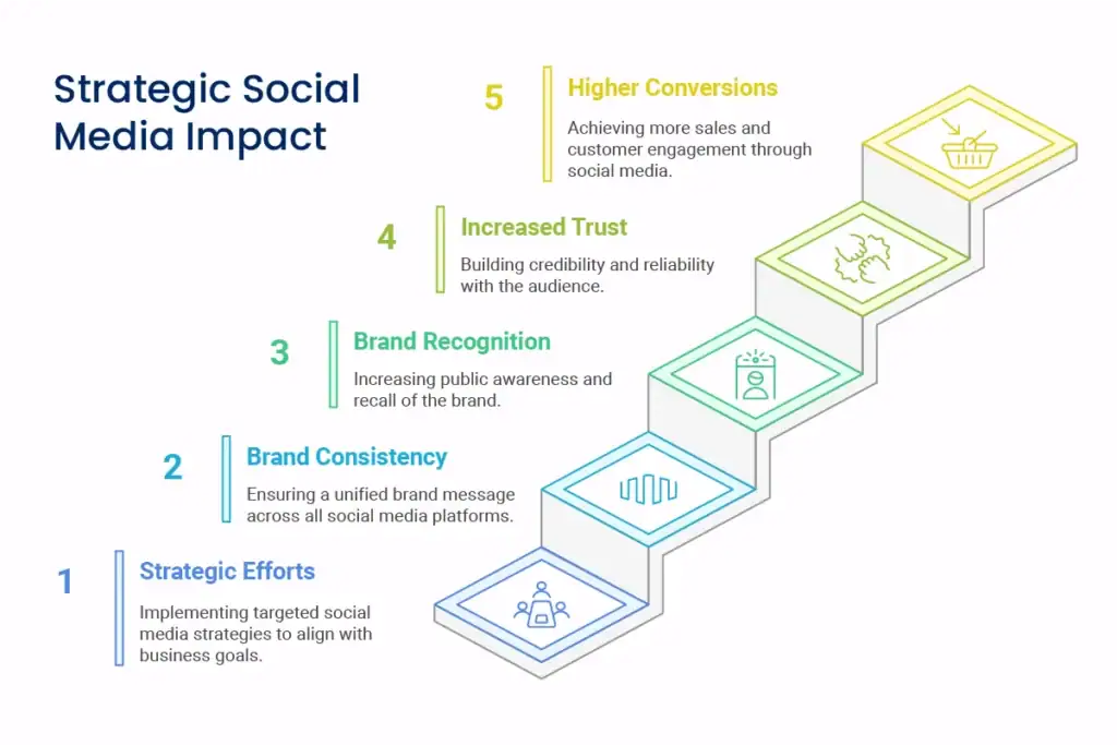 Why Social Media Strategy Matters for Your Brand or Business