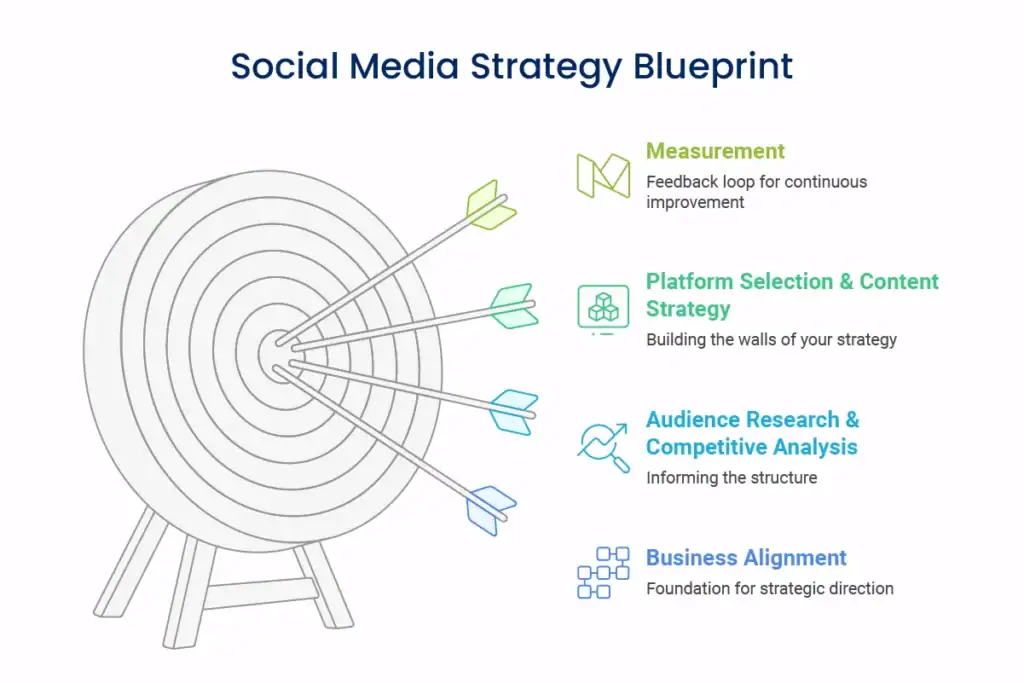 Key Components of Effective Social Media Strategy Development