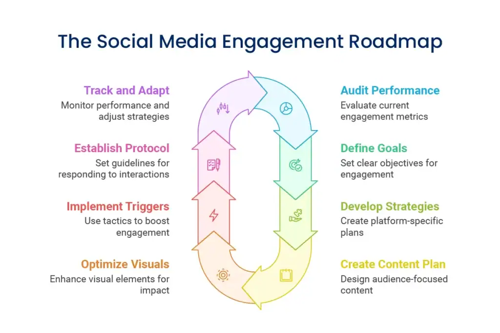 Step-by-Step Guide to Improving Social Media Engagement
