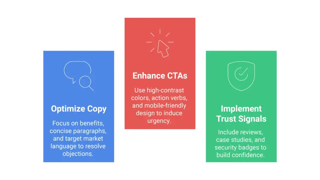 Tips to improve landing page optimization through persuasive copywriting, call to action enhancement, and trust signals.