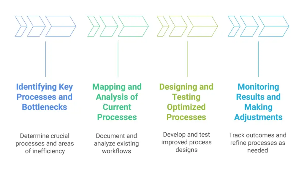 Implementing Process Optimization A Step by Step Guide