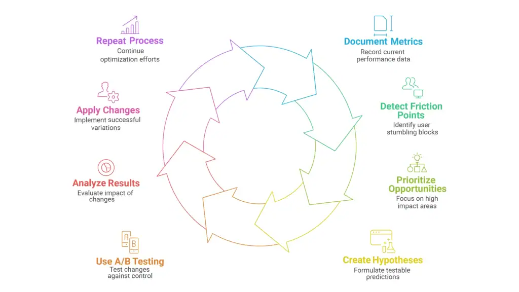 Detailed cycle of landing page optimization including metrics documentation, friction point detection, and A/B testing.