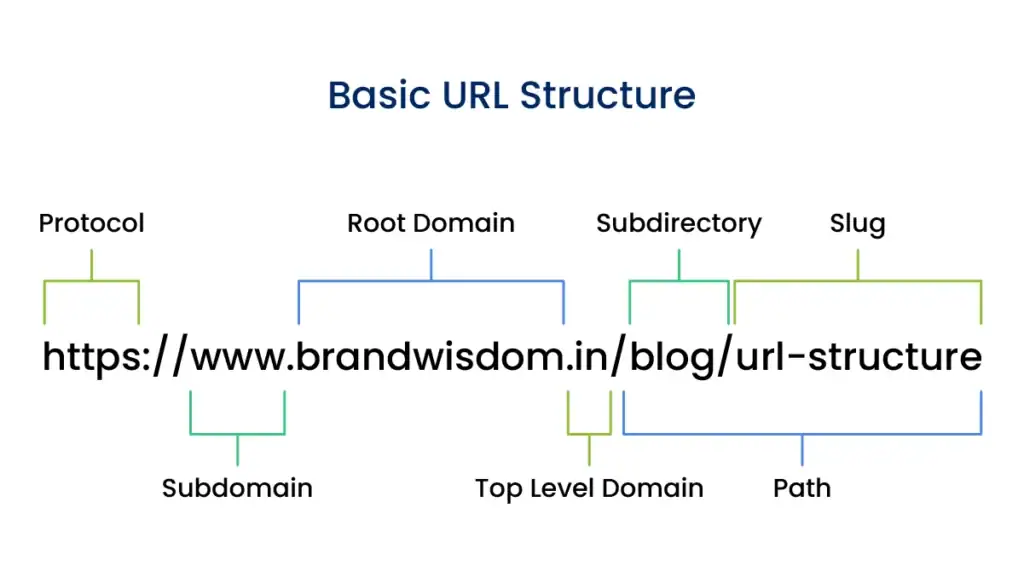 URL Structure