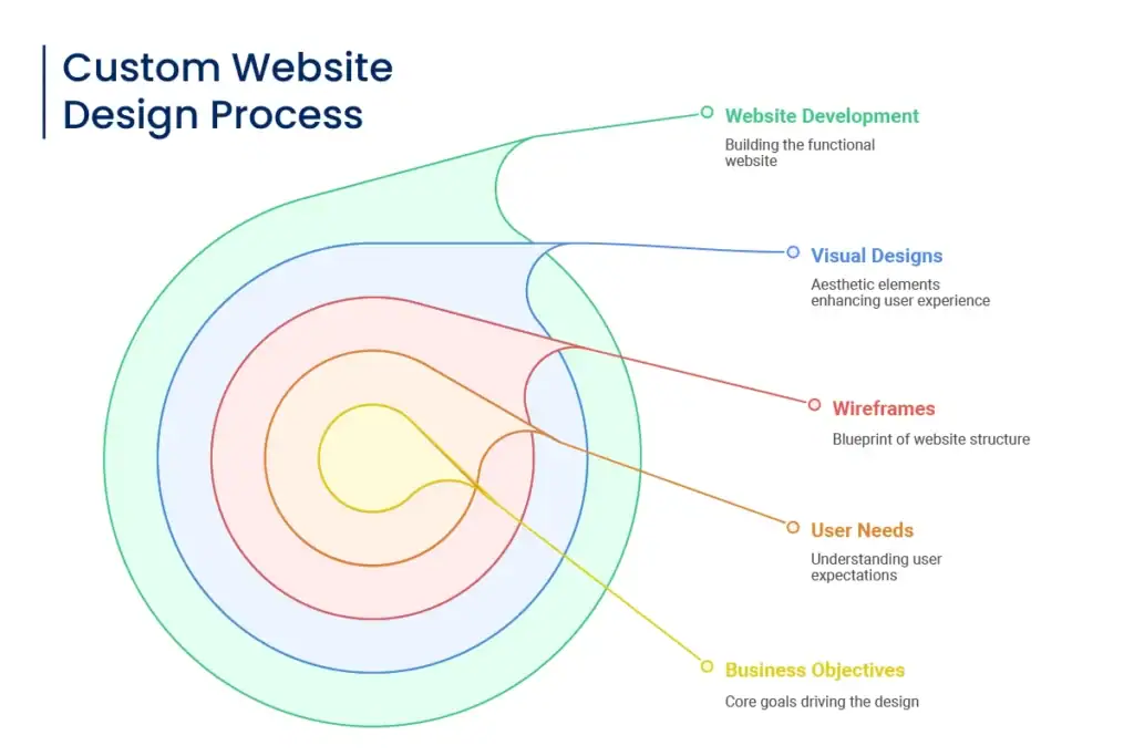 What is Custom Website Design
