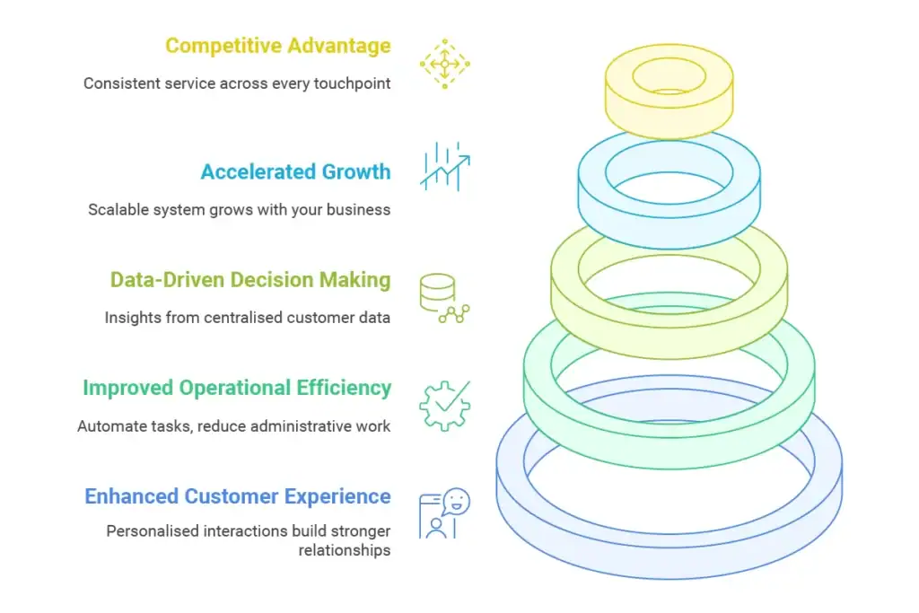 Why CRM Implementation Matters for Your Brand or Business