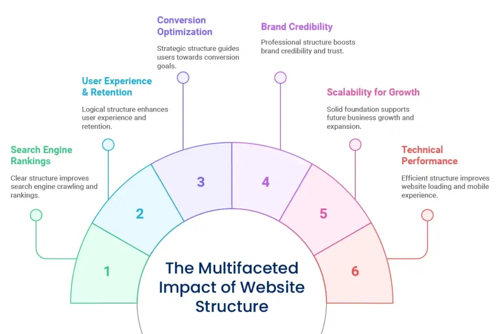 Website Structure Matters for Your Brand and Business