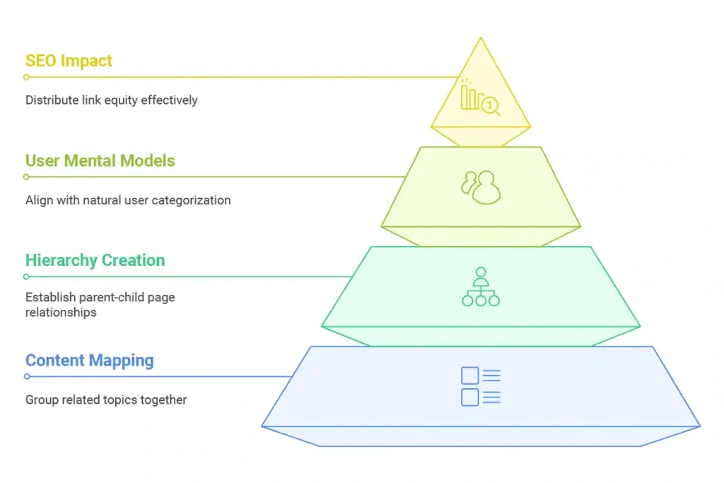 Information Architecture: Constructing Your Content Hierarchy