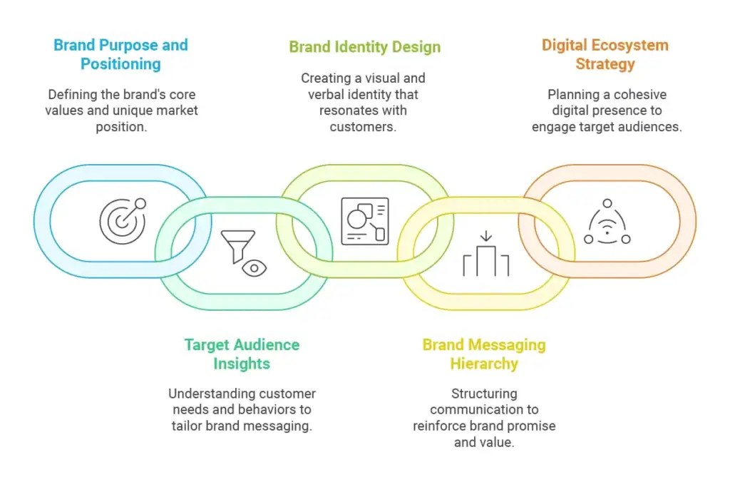 Key Components of Effective Brand Development Strategy