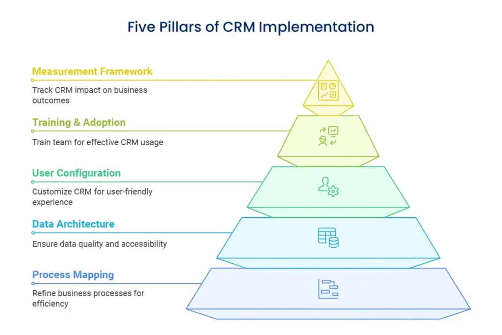 Key Components of Strategic CRM Implementation