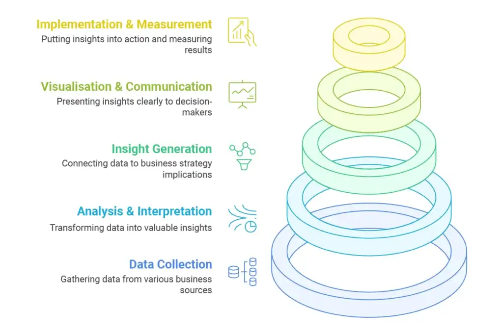 Key Components of an Effective Insights and Analytics Framework