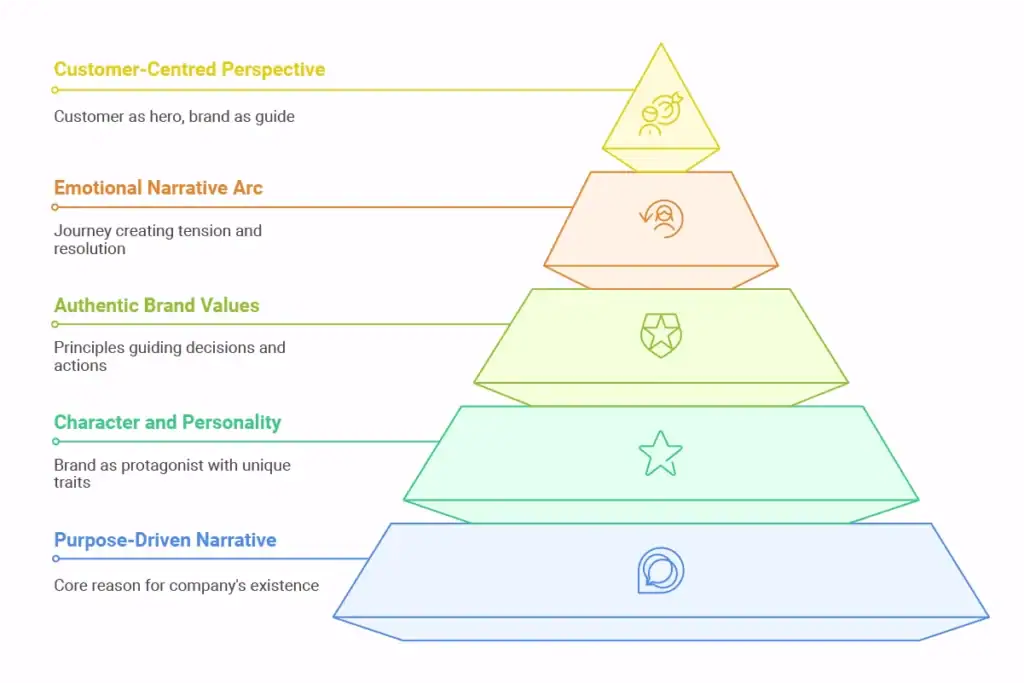 Key Elements of Effective Brand Storytelling