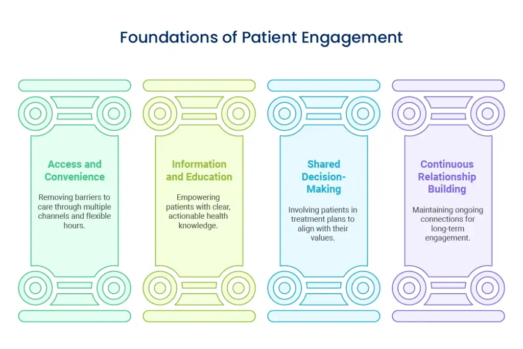 The Four Pillars of Patient Engagement: A Complete Framework