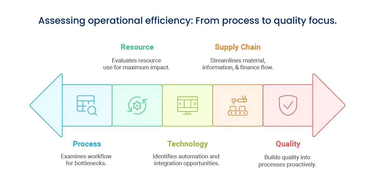 Types of Operational Efficiency Assessments