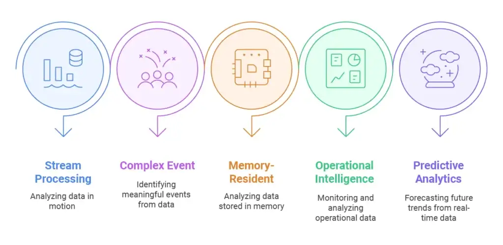Types of Real Time Analytics Frameworks