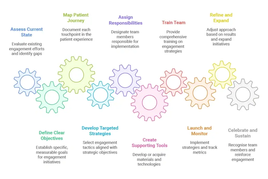 Building Your Patient Engagement System: A Step-by-Step Guide