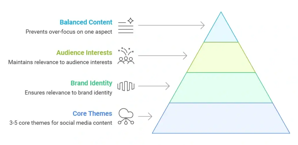 Content Pillars Strategy