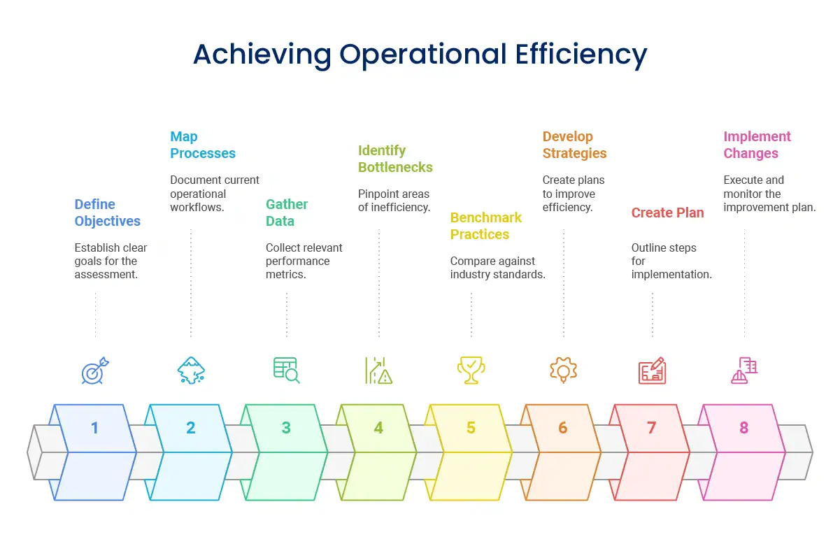 How to Conduct an Operational Efficiency Assessment: Step-by-Step Guide