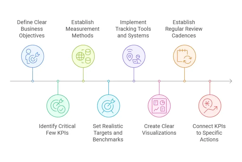 Step-by-Step Guide to Implementing Effective KPI Tracking