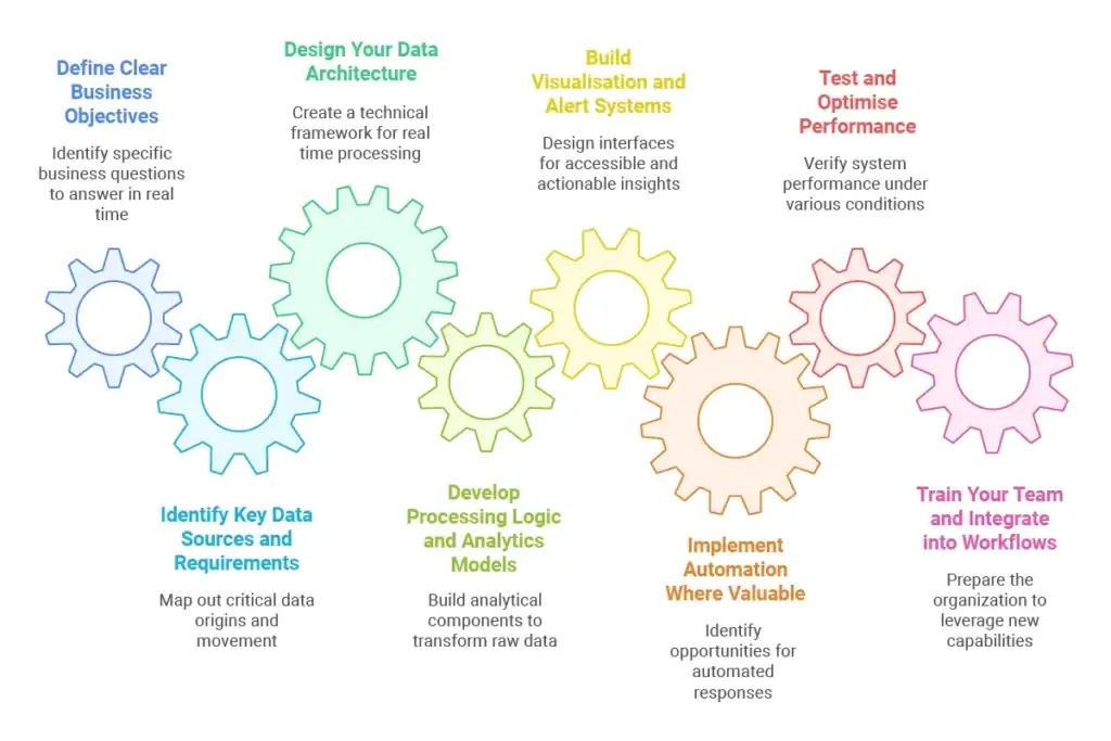 Step-by-Step Guide to Implementing Real Time Analytics