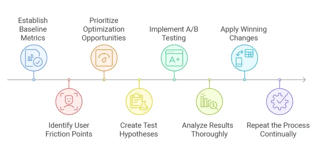 Step-by-Step Guide to Landing Page Optimization