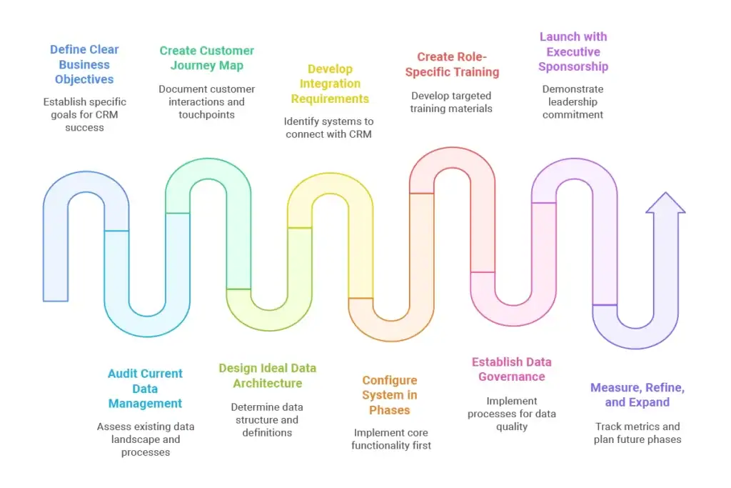 Step-by-Step Guide to Successful CRM Implementation