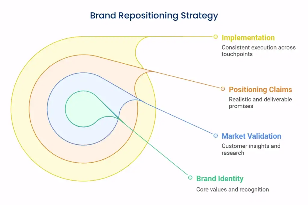Common Brand Repositioning Mistakes and How to Avoid Them