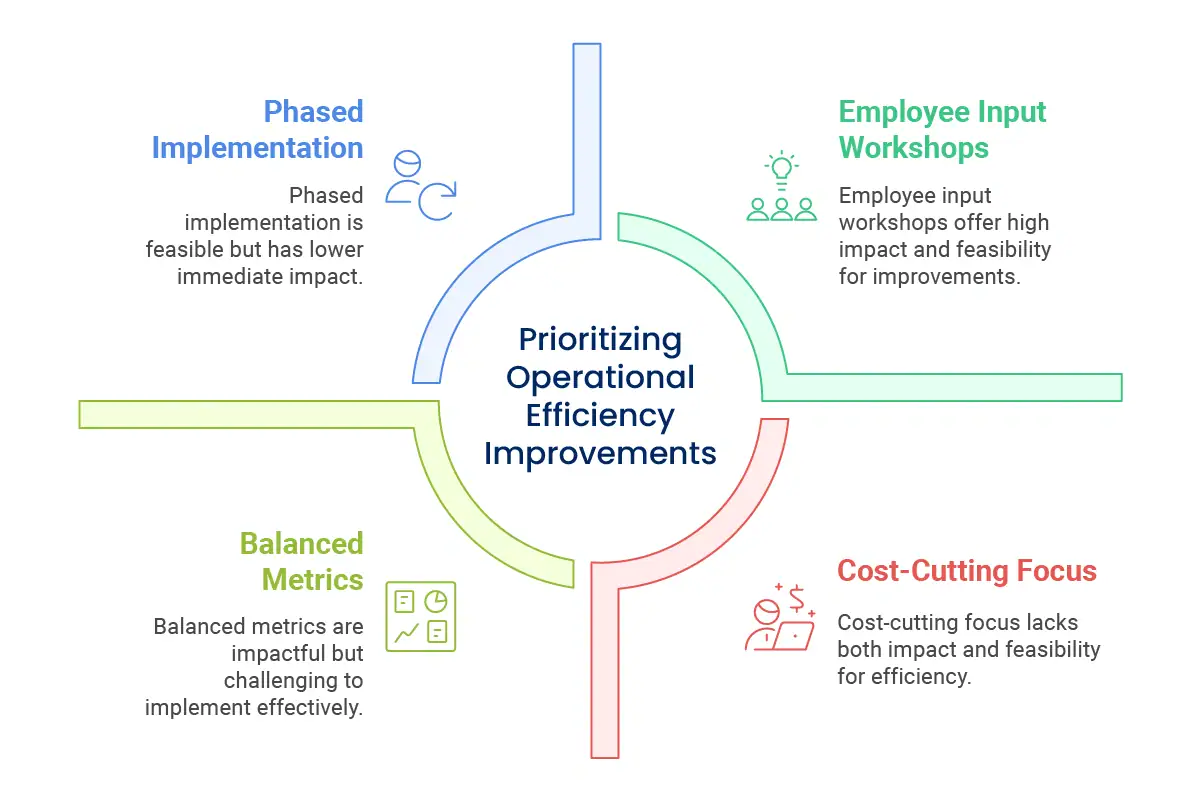 Common Mistakes and Pitfalls in Operational Efficiency Assessment