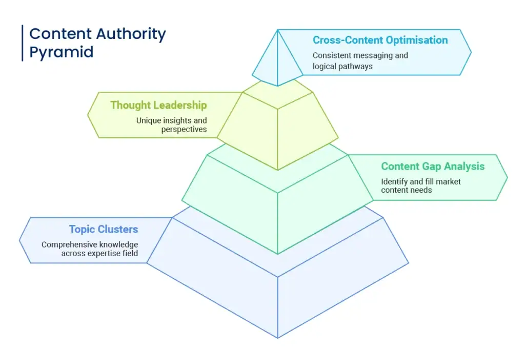 Content Architecture That Builds Authority