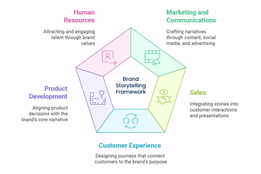 Implementing Brand Storytelling Across Business Functions