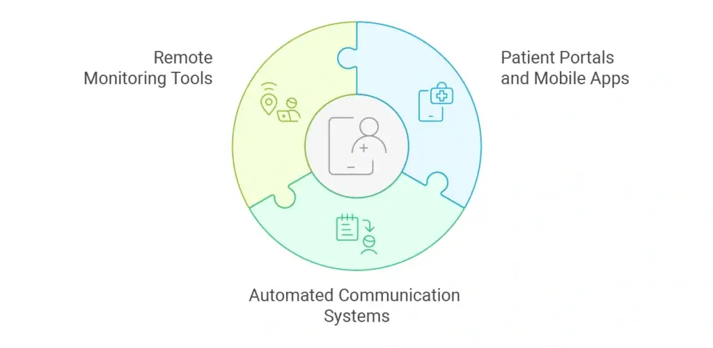 Technology as an Engagement Enabler