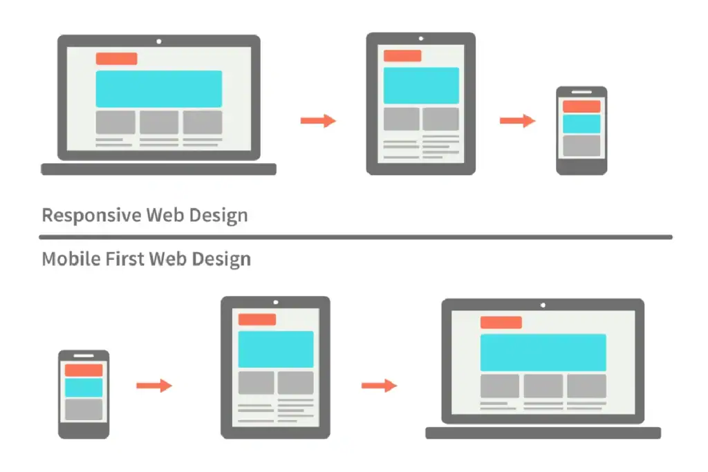 Mobile-First Versus Desktop-First Development