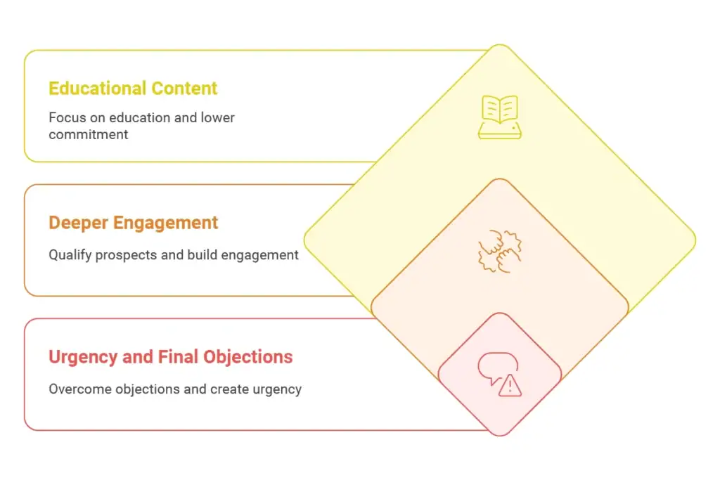 Sales Funnel Optimization