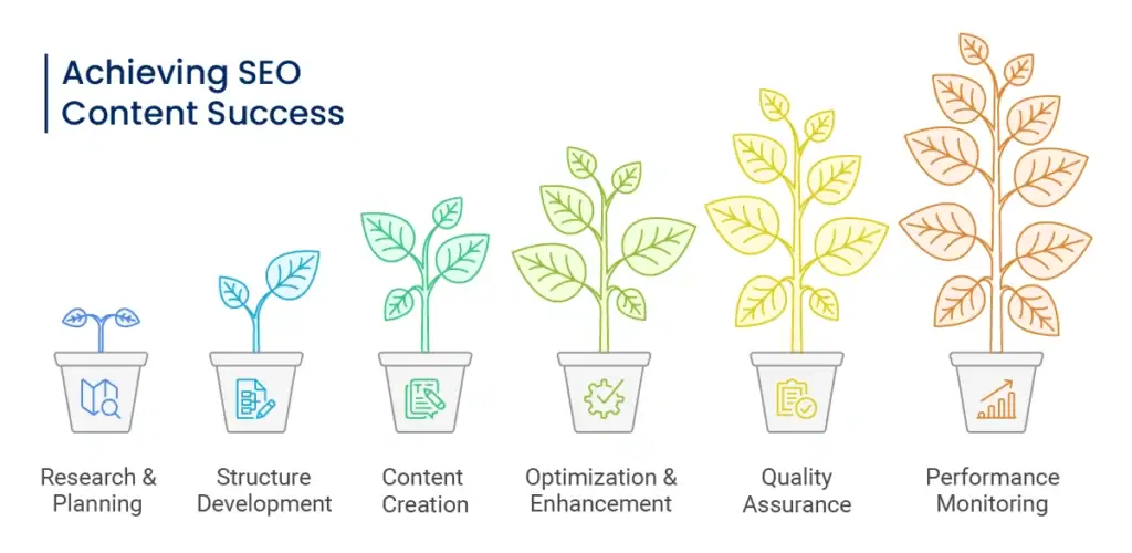 Step-by-Step Guide to SEO Content Creation