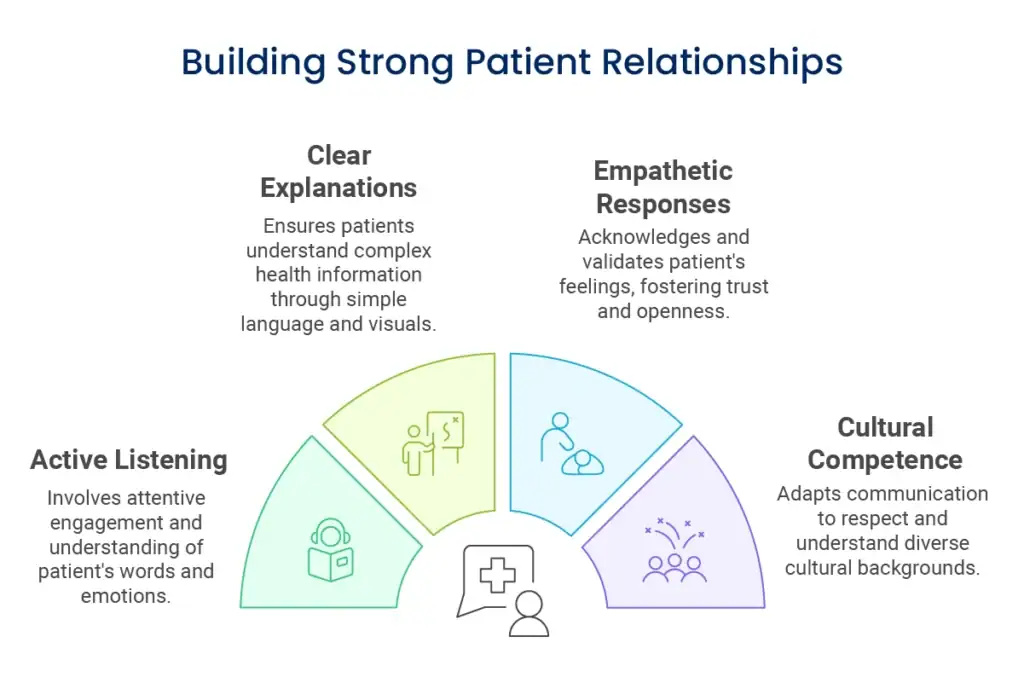 Communication Techniques That Strengthen Patient Relationships