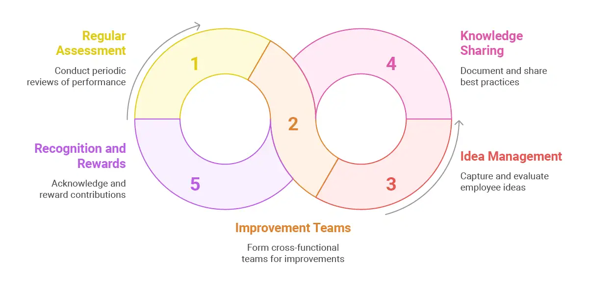 Continuous Improvement Framework