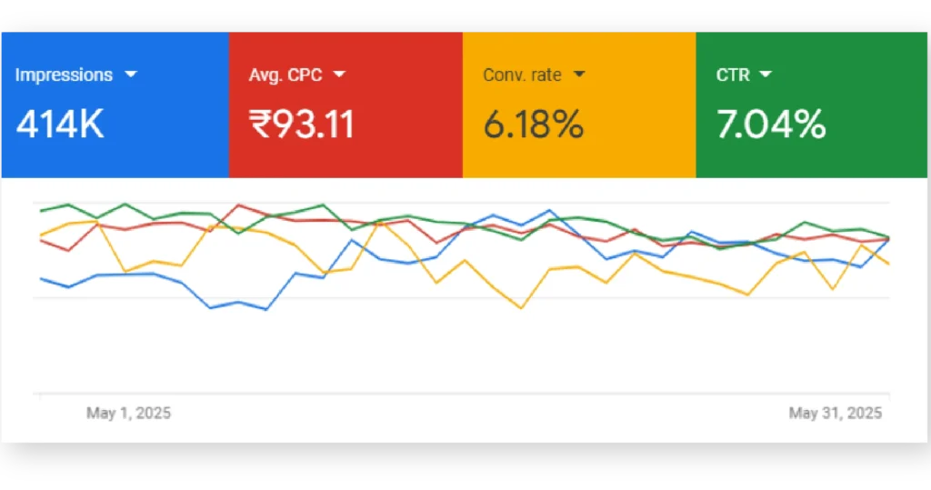 La Densitae key performance metrics over a month
