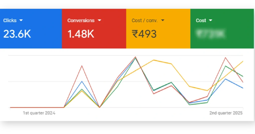 Dermaplast key performance metrics over a month