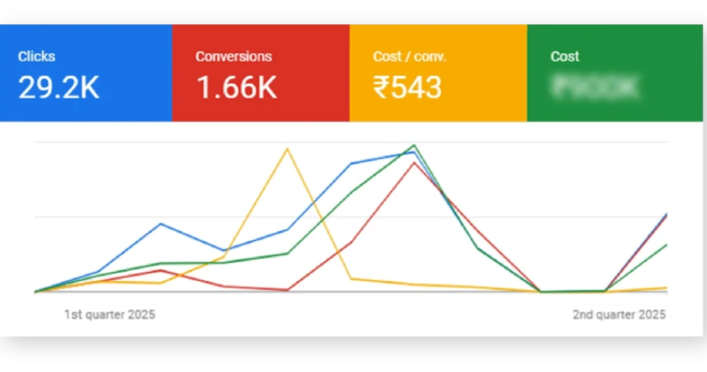 Elvis key performance metrics over a month