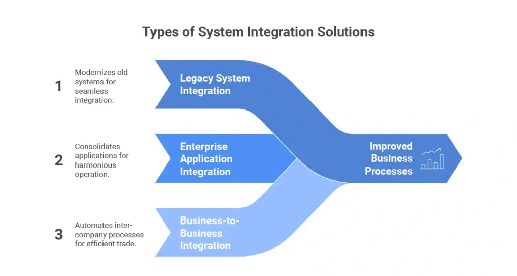 Types of System Integration Solutions