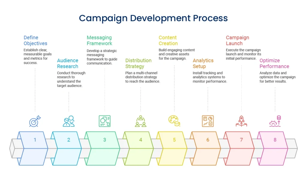 Campaign Development Form Campaign Strategy Services | Brand Wisdom Solutions