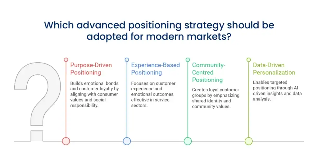 Strategic Brand Positioning by Brand Wisdom Solutions