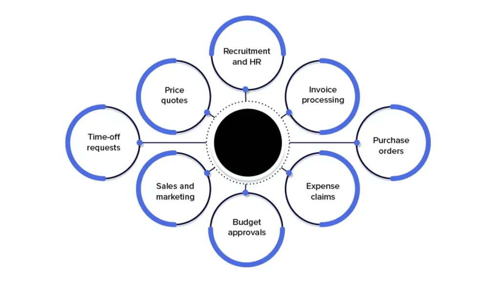 Typical Business Processes Suitable for Automation