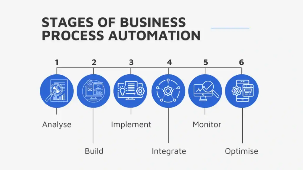 Steps to Automate a Business Process