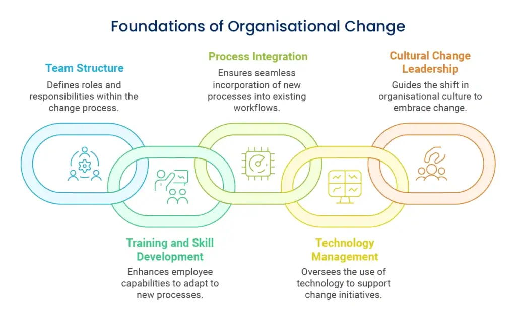 Key elements of organizational change foundations