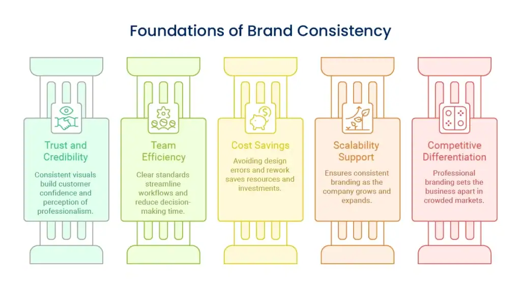 foundations of brand conssistency